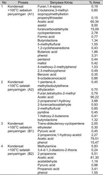 Tabel  1.  Hasil  Analisis  GC-MS  pada  setiap  Tahapan  Pembuatan  Asap  Cair  dari Tandan Kosong Kelapa Sawit 
