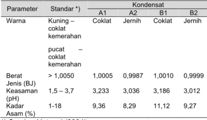 Tabel 2. Hasil Perhitungan Total Rendemen  Asap Cair dan Arang 