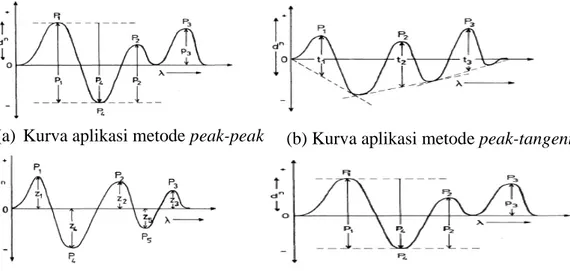 Gambar 4. Kurva aplikasi metode evaluasi spektra derivatif (Talsky, 1994) (a)  Kurva aplikasi metode peak-peak  (b) Kurva aplikasi metode peak-tangent 