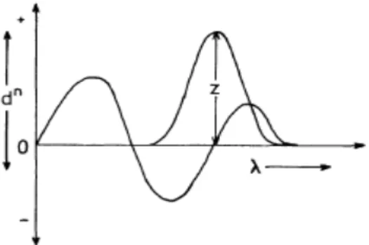 Gambar 5. Kurva sederhana aplikasi zero crossing (Talsky, 1994) 