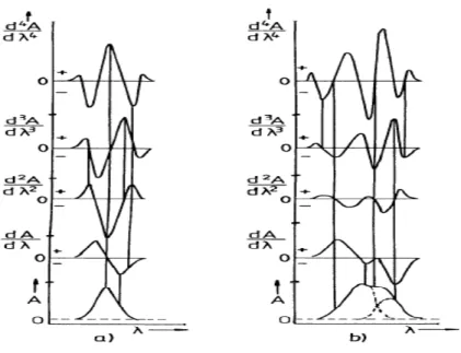 Gambar 3. Spektrum serapan normal sampai derivat keempat (Talsky, 1994)  