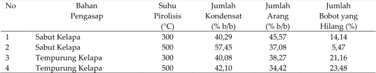 Tabel 1. Produksi asap cair pada dua suhu pirolisis yang berbeda 