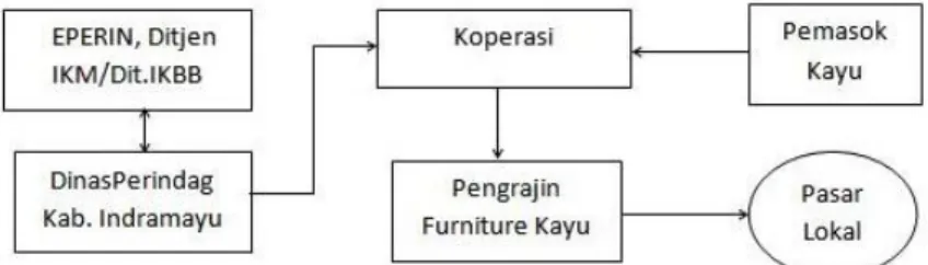 Gambar 1 Rantai Usaha Furniture Kayu di Kabupaten Indramayu 