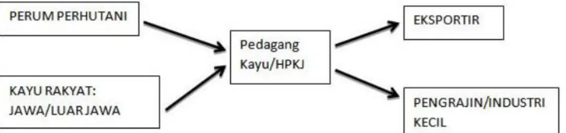 Gambar 4 Aliran Bahan Baku Kayu untuk Industri Mebel 