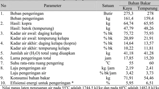 Tabel 1. Kinerja Alat Pengering Kopra Tipe Rak Berbahan Bakar Biomassa (rata-rata dari  tiga kali pengukuran) 