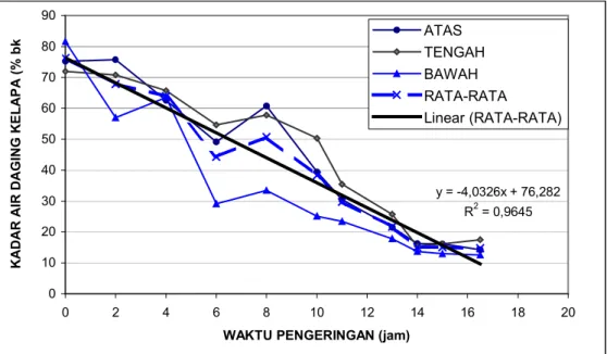 Gambar 5. Dinamika kadar air daging kelapa pada pengeringan dengan bahan bakar  tempurung
