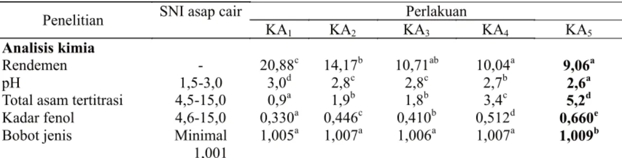 Tabel 1 menunjukkan bahwa rerata nilai bobot jenis semakin menurun seiring dengan meningkatnya kadar air pada sabut kelapa muda.