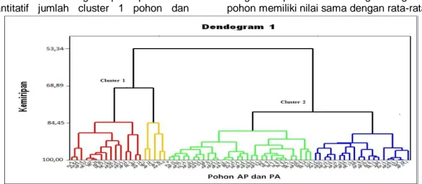 Gambar 1 Hasil Dendogram dari 70 pohon persilangan Arumanis-143 x Podang Urang (AP)   dan kedua induknya