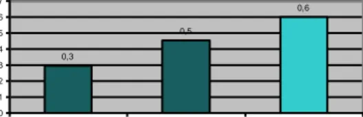 Gambar 8. Grafik Rerata Keawetan Alami Kayu              Grafik  diatas  menunjukkan  nilai  rerata  kehilangan  berat  Kayu  Pengkih  masing-masing  berkisar antara 0.1-0.9%