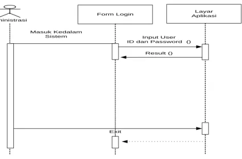 Gambar III. 8 :  Sequence Diagram  Login   b. Sequence Diagram  Data Oli 