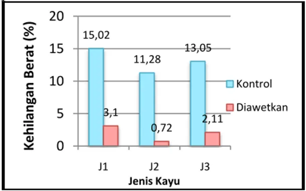 Tabel  3.  Analisis  Sidik  Ragam  Nilai  Retensi  pada  Contoh  Uji  pada  Kayu  Bayur,  Benuang dan Durian 