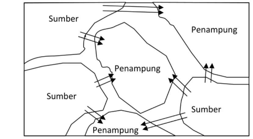 Gambar 3. Skema hipotetik penyebaran populasi dengan struktur sumber dan  penampung (sink-source) (Wiens dan Rotenberry, 1981) 