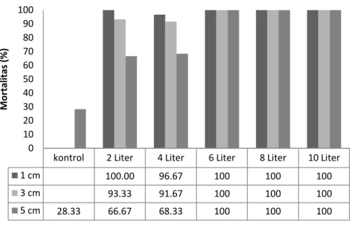 Gambar  8  Histogram  persen  mortalitas  rayap  tanah  akibat  perlakuan  fumigasi amonia pada kayu Karet