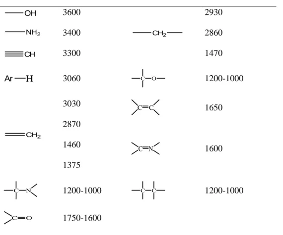 Tabel 1. Karakteristik frekuensi uluran beberapa gugus fungsi 