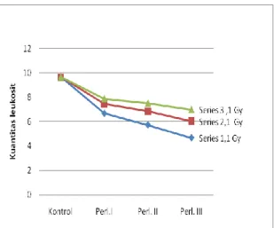 Tabel 2. Kuantitas leukosit rata-rata sebelum dan sesudah  diradiasi Co-60 