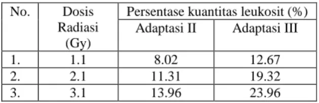 Tabel  4.  Perbandingan  persentase  perubahan  leukosit  akibat interval waktu pemberian DA dengan DC