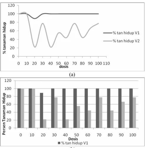 Gambar 3. Grafik Perbandingan Persentase Tanaman Hidup Kedua Spesies        Philodendron terhadap Perlakuan Dosis Iradiasi Sinar Gamma pada         18 MSI (a dan b)