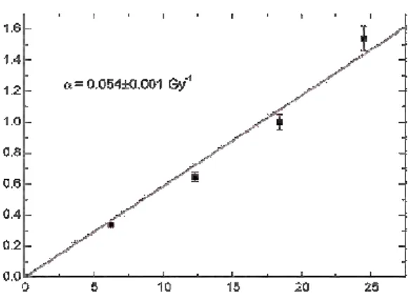 Gambar 7. Kurva linier yang menggambarkan  hubungan antara frekuensi PCC   ring dengan dosis radiasi [1]