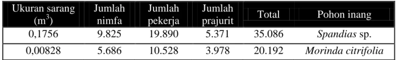 Tabel 1. Ukuran koloni rayap Nasutitermes sp. dari dua buah sarang berbeda