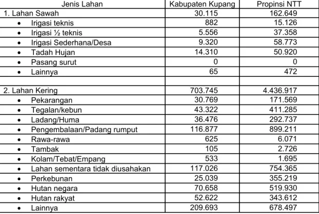 Tabel 1.   Luas potensi lahan sawah dan lahan kering  di Kabupaten Kupang dan Propinsi  Nusa  Tenggara Timur, 2004.