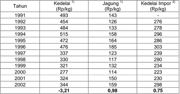Tabel 6. Perkembangan harga kedelai dan komoditas pesaingnya  di Indonesia,  tahun 1991–2002  Tahun  Kedelai  1) (Rp/kg)  Jagung  1)(Rp/kg)  Kedelai Impor  2)(Rp/kg)  1991  493  143  -  1992  454  126  276  1993  484  133  278  1994  515  158  296  1995  4