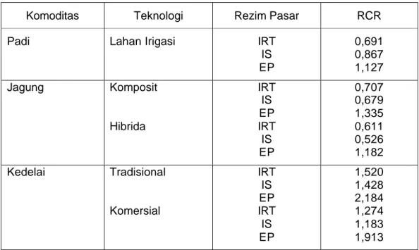 Tabel 7. Efisiensi ekonomi dari beberapa tanaman pangan di Indonesia 