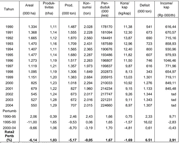 Tabel 4.  Perkembangan areal, produktivitas, produksi dan konsumsi kedelai di Indonesia, 1990–