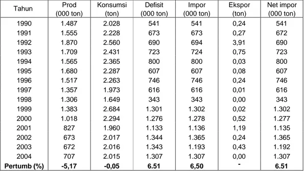 Tabel 5. Neraca produksi, konsumsi dan perdagangan kedelai di Indonesia, tahun 1990–2004 