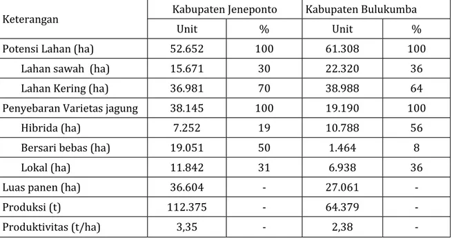 Tabel 1. Luas lahan dan realisasi penyebaran varietas jagung di Kabupaten Jeneponto dan   Bulukumba