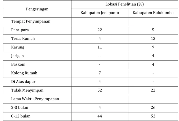 Tabel  5.  Tempat dan  lama  penyimpanan  benih  jagung  di  Kabupaten  Jeneponto  dan  Bulukumba,  Provinsi Sulawesi Selatan