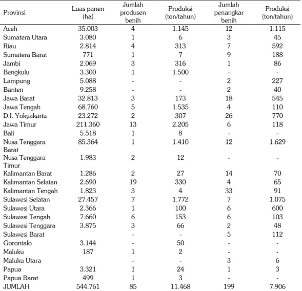 Tabel 1. Jumlah produsen dan penangkar benih kedelai, di beberapa sentra produksi di Indonesia,  2013