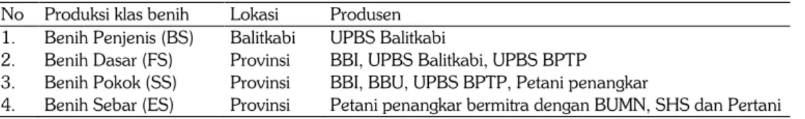 Tabel 2. Sistem pengembangan lembaga perbenihan (Ditjentan 2013b). 