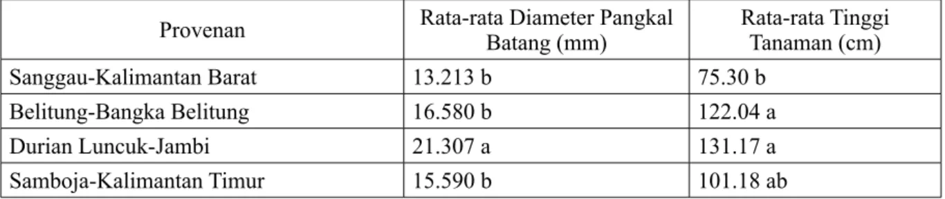 Tabel 2.   Hasil uji DMRT diameter pangkal batang dan tinggi tanaman ulin pada uji provenan  di Bondowoso pada umur 6,5 tahun