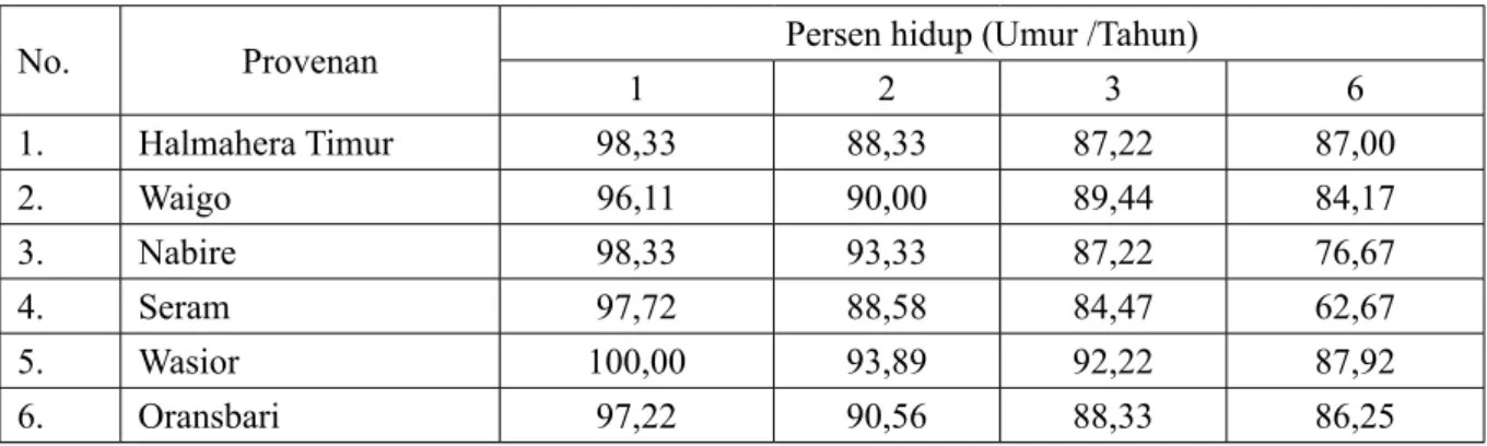 Tabel 2.  Rata-rata persen hidup tanaman pada uji provenan merbau di Bondowoso, Jawa  Timur.