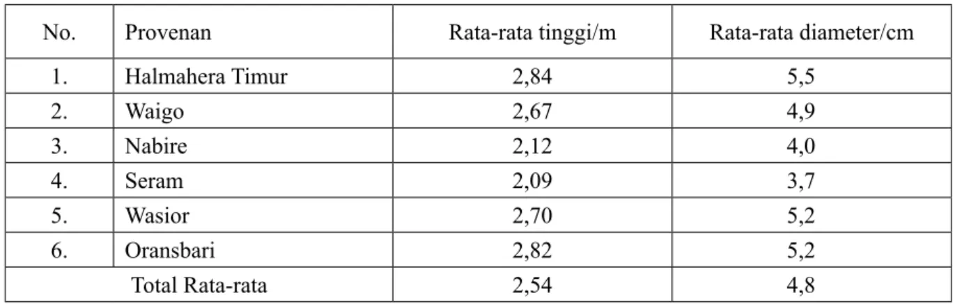 Tabel 3.  Rata rata tinggi dan diameter tanaman merbau umur 6 tahun pada plot uji provenan  di KHDTK Sumberwringin, Bondowoso 