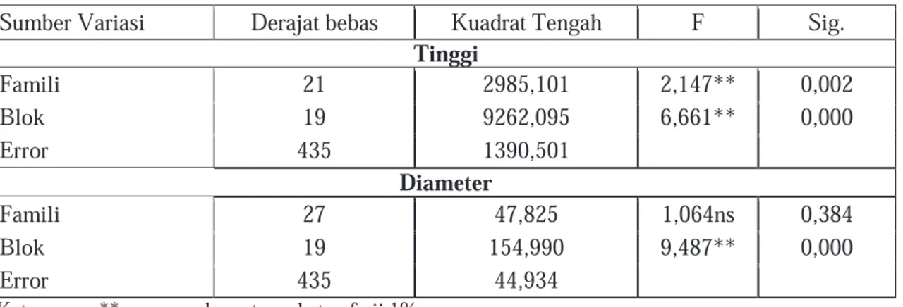Tabel 2. Analisis varian untuk sifat tinggi dan diameter tanaman binuang umur 7 bulan   Sumber Variasi  Derajat bebas  Kuadrat Tengah  F  Sig