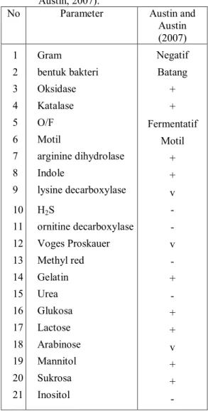 Tabel 1.  Karakteristik  Biokimia  Bakteri  Acromonas  hydrophila  (Austin  and  Austin, 2007)