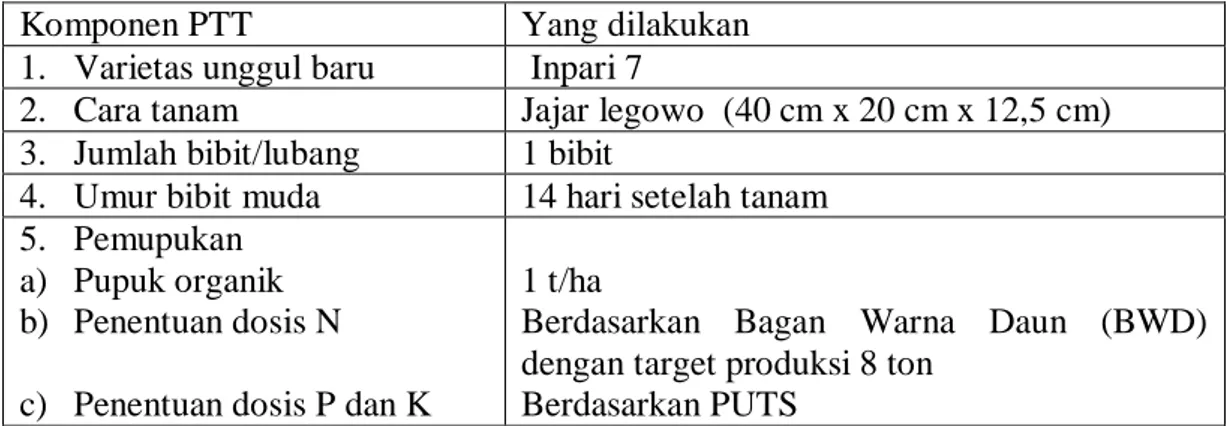 Tabel 1. Komponen PTT padi yang dintroduksikan pada petani binaan 