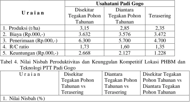 Tabel 3. Kelayakan Ekonomi Padi Gogo Di   Lokasi  PHBM  
