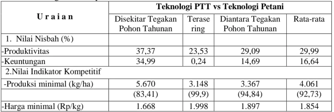 Tabel 6. Nilai Nisbah Produktivitas dan  Keunggulan  Kompetitif Penerapan  PTT Padi  Gogo Di Wilayah PHBM 