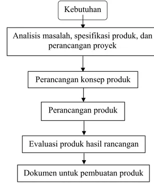 Gambar 4  Diagram alir proses perancangan (Harsoekoesoemo 1999) Kebutuhan 