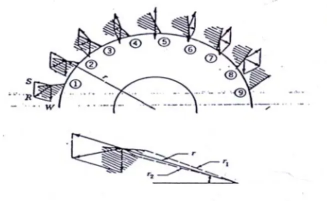 Gambar 3  Diagram gaya yang dialami biji-bijian sewaktu berada pada mangkuk   sendokan saat pelepasan