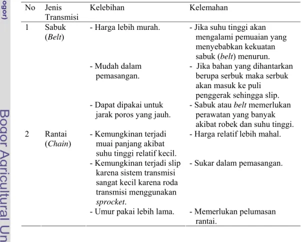 Tabel 2  Kelebihan dan kelemahan sabuk dan rantai (Zainuri 2006)  No Jenis 