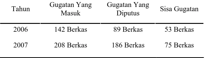 Tabel 1 : Gugatan Perselisihan Hubungan Industrial di PN Medan Tahun 2006-2007 