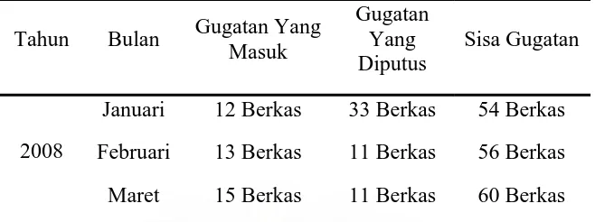 Tabel 2 : Gugatan Perselisihan Hubungan Industrial di PN Medan Tahun 2008 