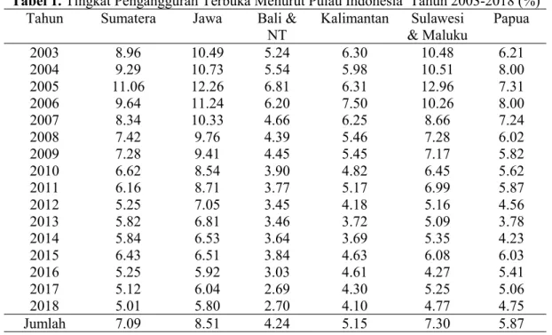 Tabel 1. Tingkat Pengangguran Terbuka Menurut Pulau Indonesia Tahun 2003-2018 (%) Tahun Sumatera Jawa Bali &amp;