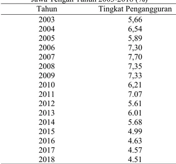 Tabel 3 diatas TPT Jawa Tengah di 2003-2018 atau selama 16 tahun terakhir fluktuatif. Dari 2003 yaitu sekitar 5.66%