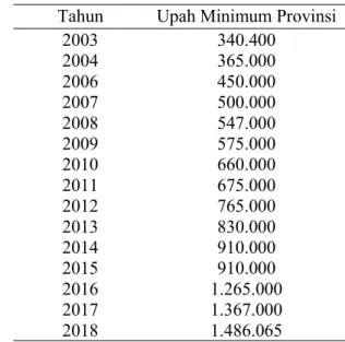 Tabel 4. Upah Minimum Provinsi Jawa Tengah Tahun 2003-2018 (rupiah)