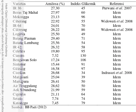 Tabel 2. Nilai indeks glikemik beberapa varietas padi 