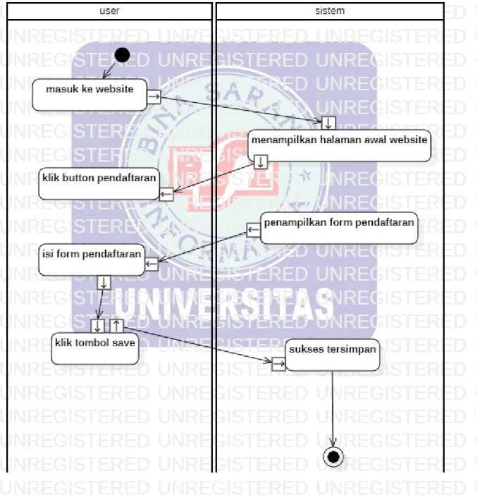 Gambar IV.2 Activity Diagram Pendaftaran 